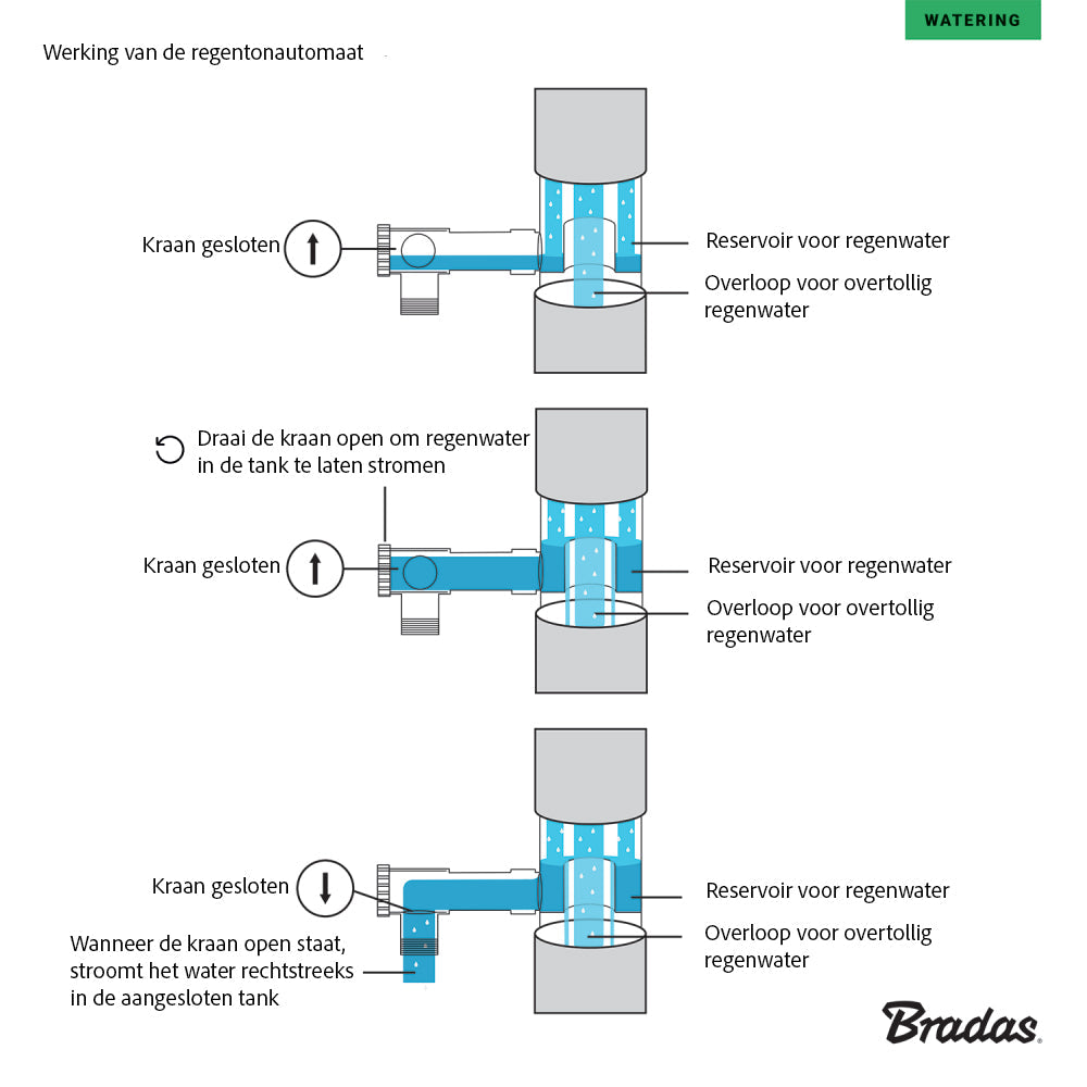 Bradas regentonvuller passend op 80 mm regenpijpen
